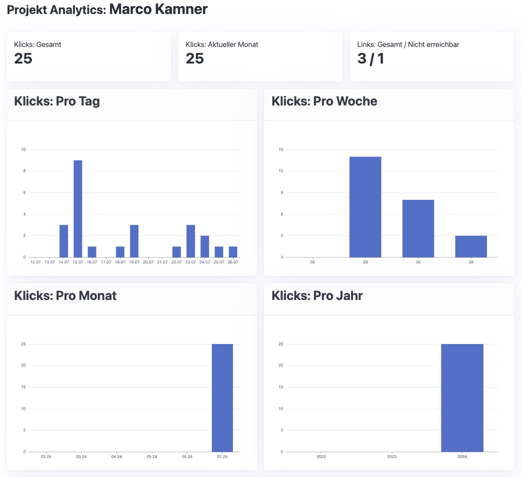 Screenshot des Analytics Dashboard mit Link-Klick Graphen pro Tag, Woche, Monat und Jahr